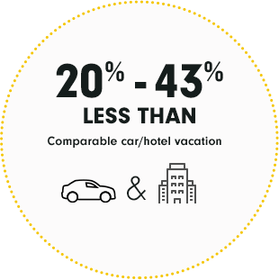 20% - 43% less than comparable car/hotel vacation