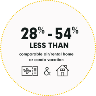 28-54% less than comparable air/rental home or condo vacation