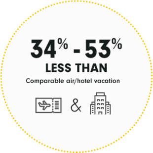 34% - 53% less than comparable air/hotel vacation