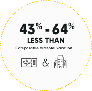 43-64% less than comparable air/hotel vacation