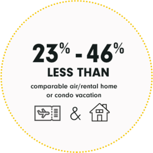 23-46% less than comparable air/rental home or condo vacation