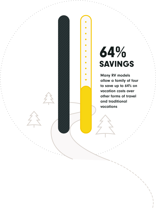 Many RV models allow a family of four to save up to 64% on vacation costs over other forms of travel and traditional vacations